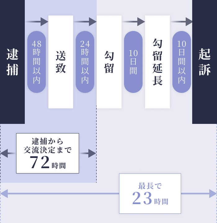 逮捕・起訴までの流れ